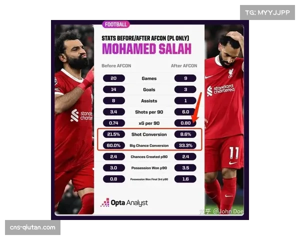 萨拉赫上赛季高产后状态下滑 新赛季进球大幅锐减引发关注